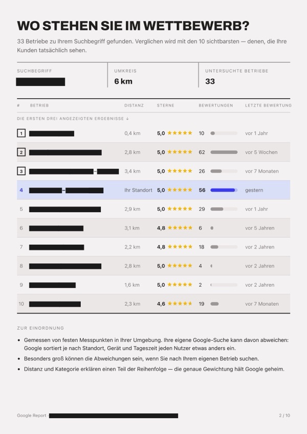 Seite aus einem echten Google Report: Mitbewerber-Tabelle. Name, Ort und Mitbewerber geschwärzt.
